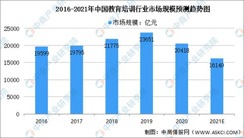 新东方将停止义务教育学科类培训 2021年中国教培行业数据分析 图