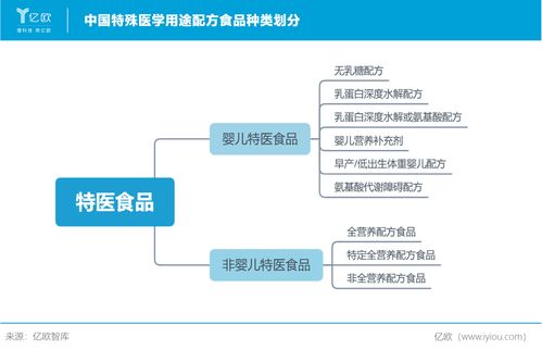 亿欧智库发布 2020中国特殊医学用途配方食品行业研究报告