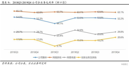 网易 ntes.o 19q4深度点评 游戏表现平稳,出海占比10